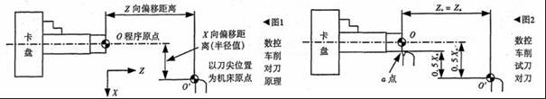 數(shù)控車(chē)床前對(duì)刀原理及對(duì)刀方法